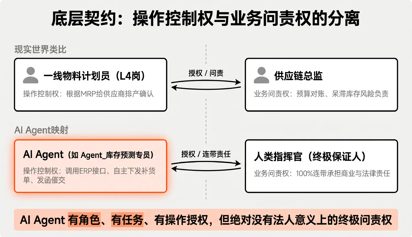 底层契约